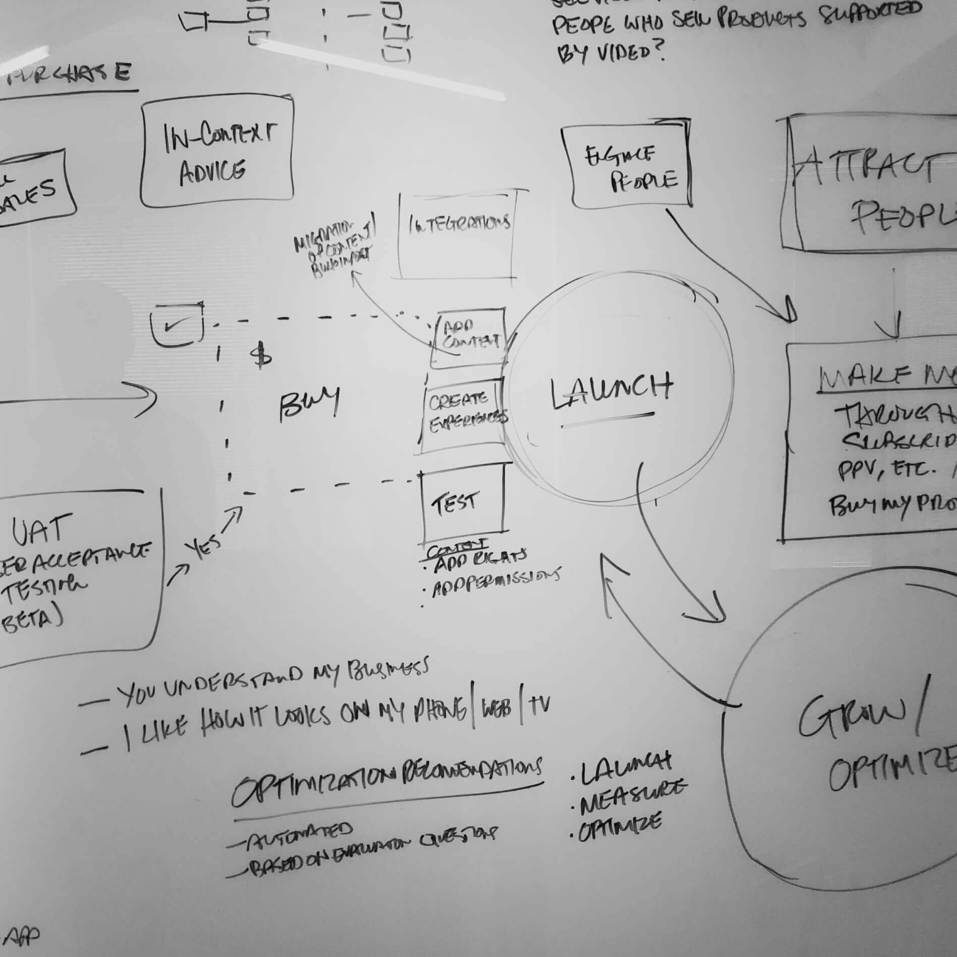 A whiteboard photo showing sketches and notes from a brainstorming session around attracting new users