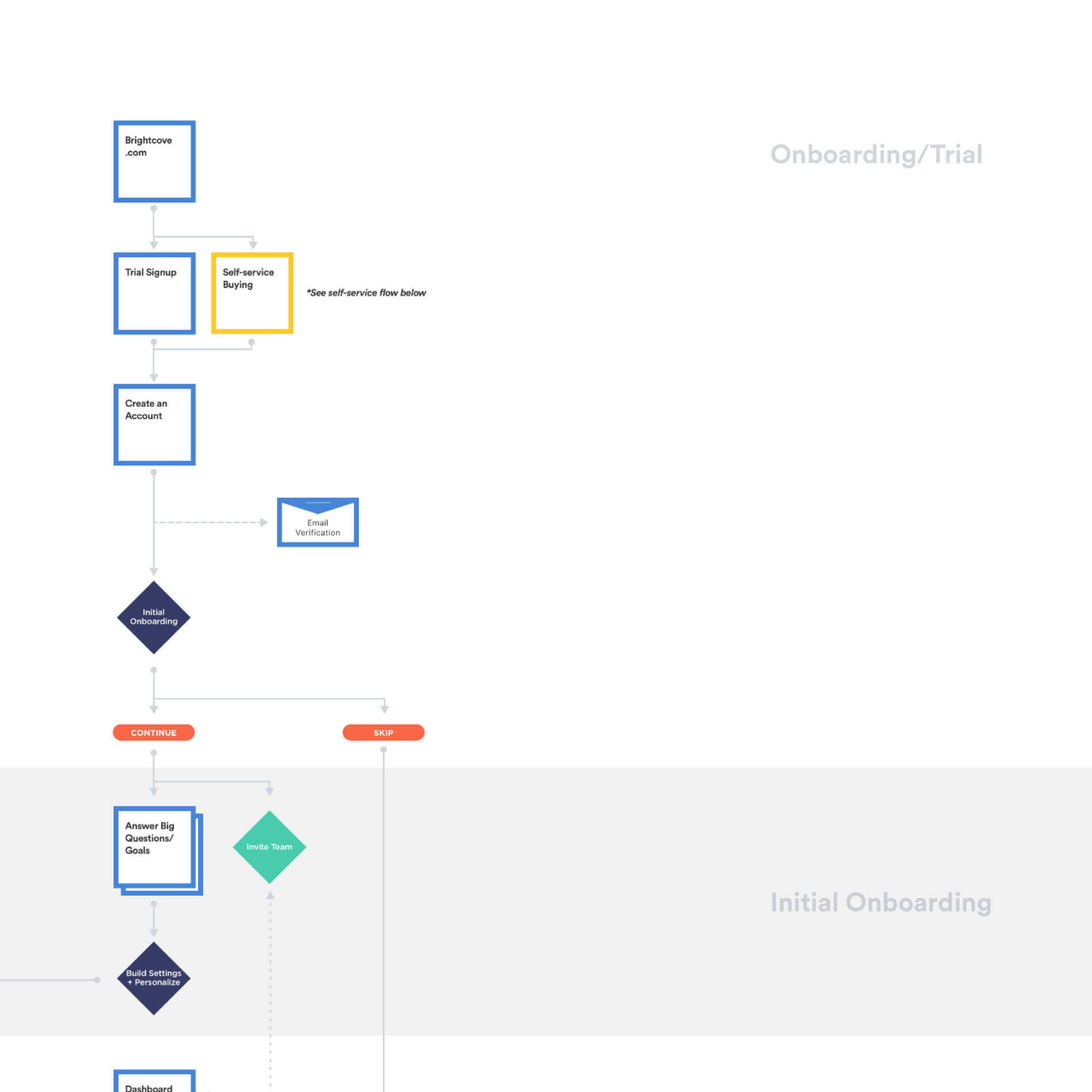 A workflow map showing a new user may start a trial and complete onboarding before accessing the product
